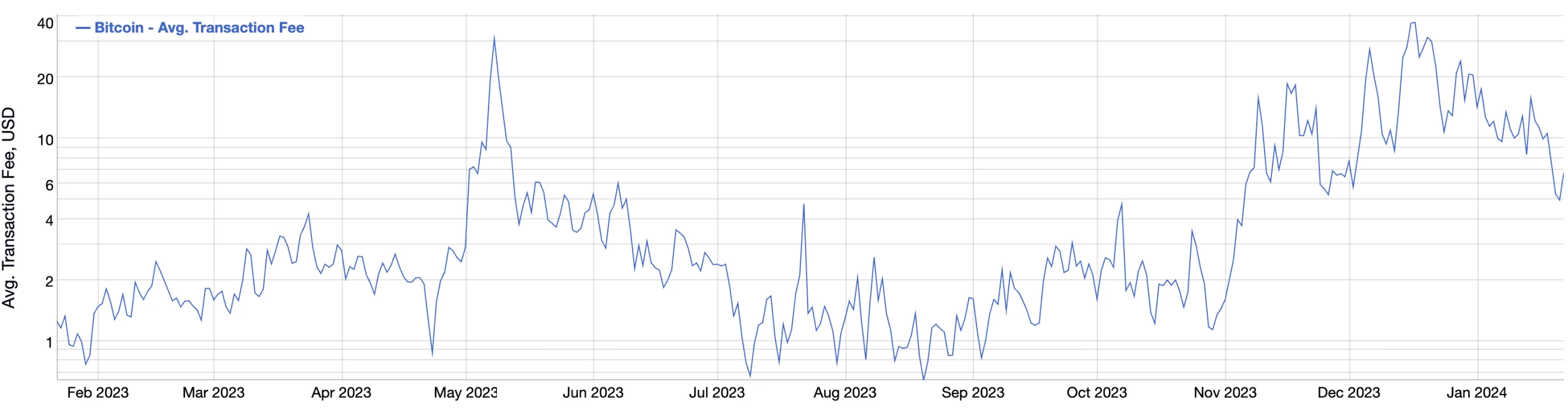 average bitcoin transaction fees in 2024
