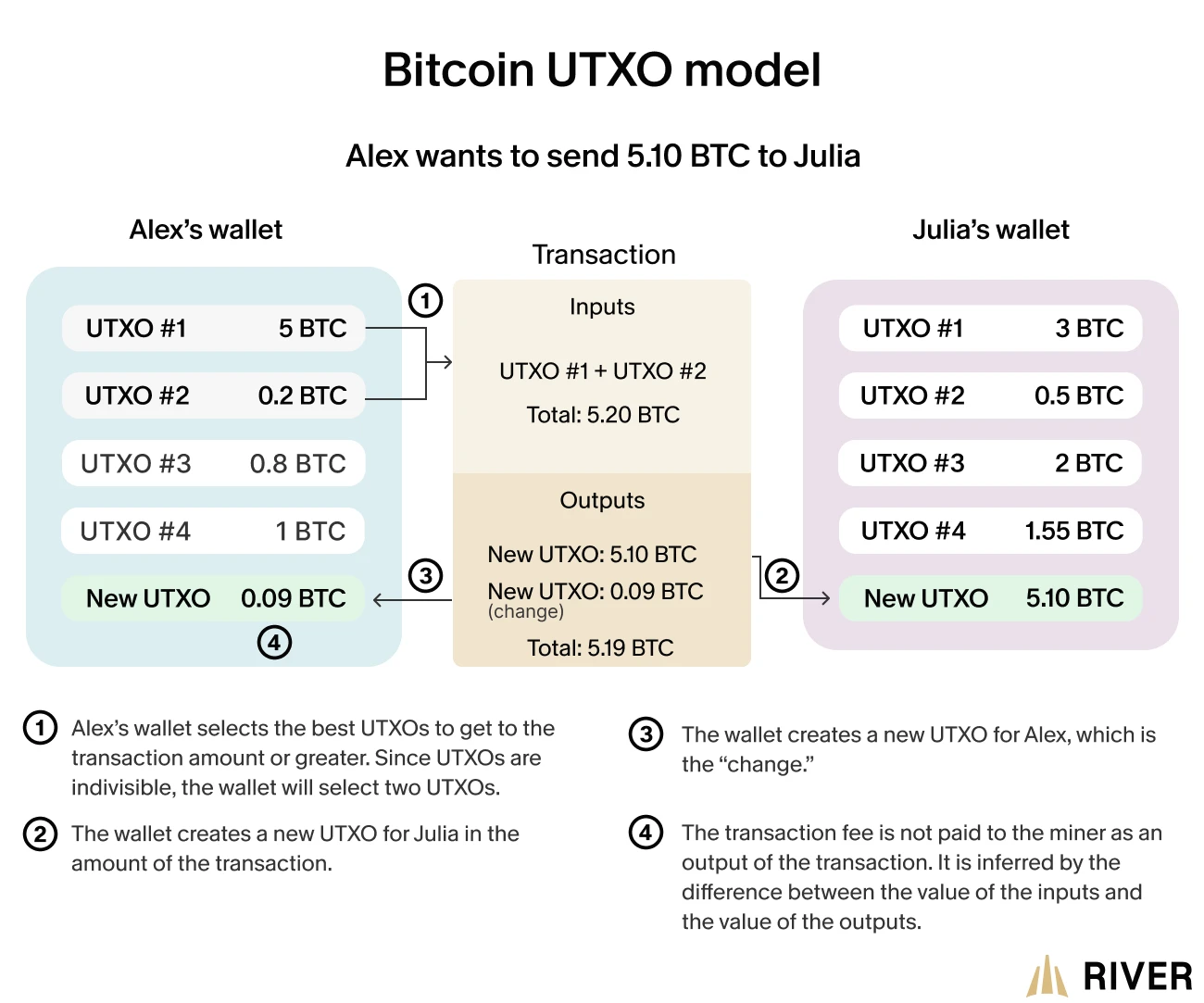 Bitcoin UTXO model showing Alex&rsquo;s wallet transferring 5.10 BTC to Julia with inputs, outputs, and fees