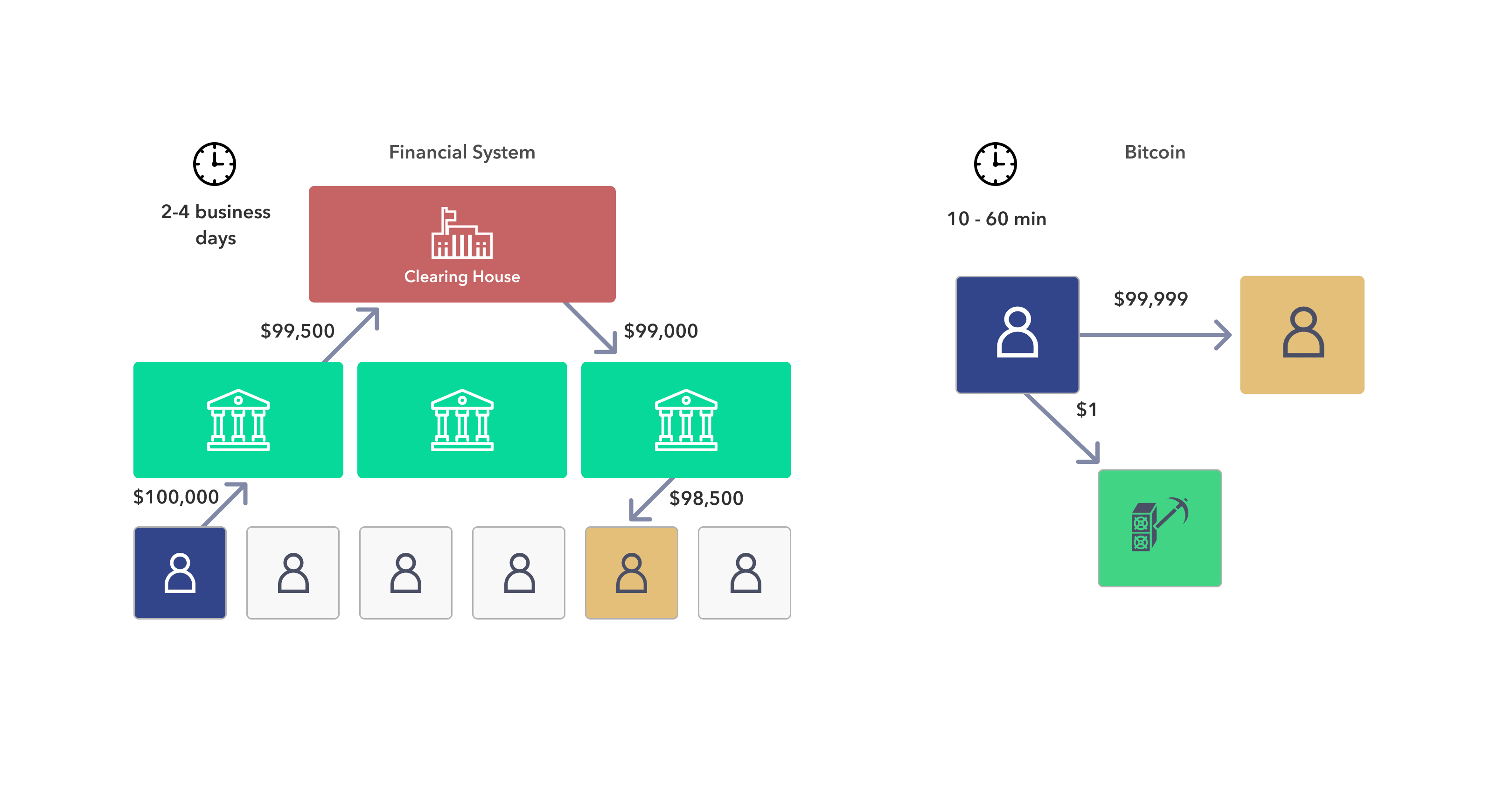 Bitcoin does not rely on trusted third parties, making it cheaper and quicker than traditional systems.