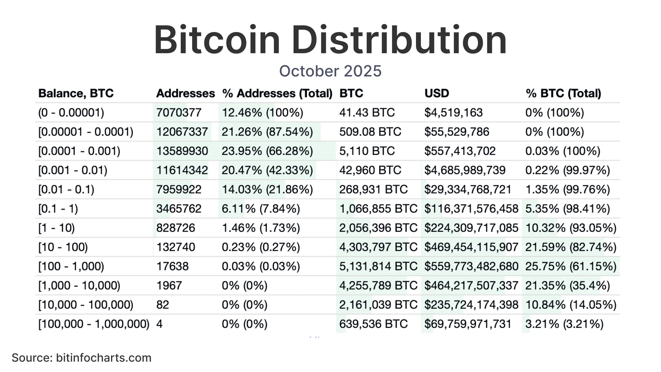 Bitcoin Distribution The image is a table showing Bitcoin distribution across various address balances. It lists the number of addresses, amount of Bitcoin, its value in USD, and percentage distribution for each balance range from less than 0.00001 BTC to over 100,000 BTC