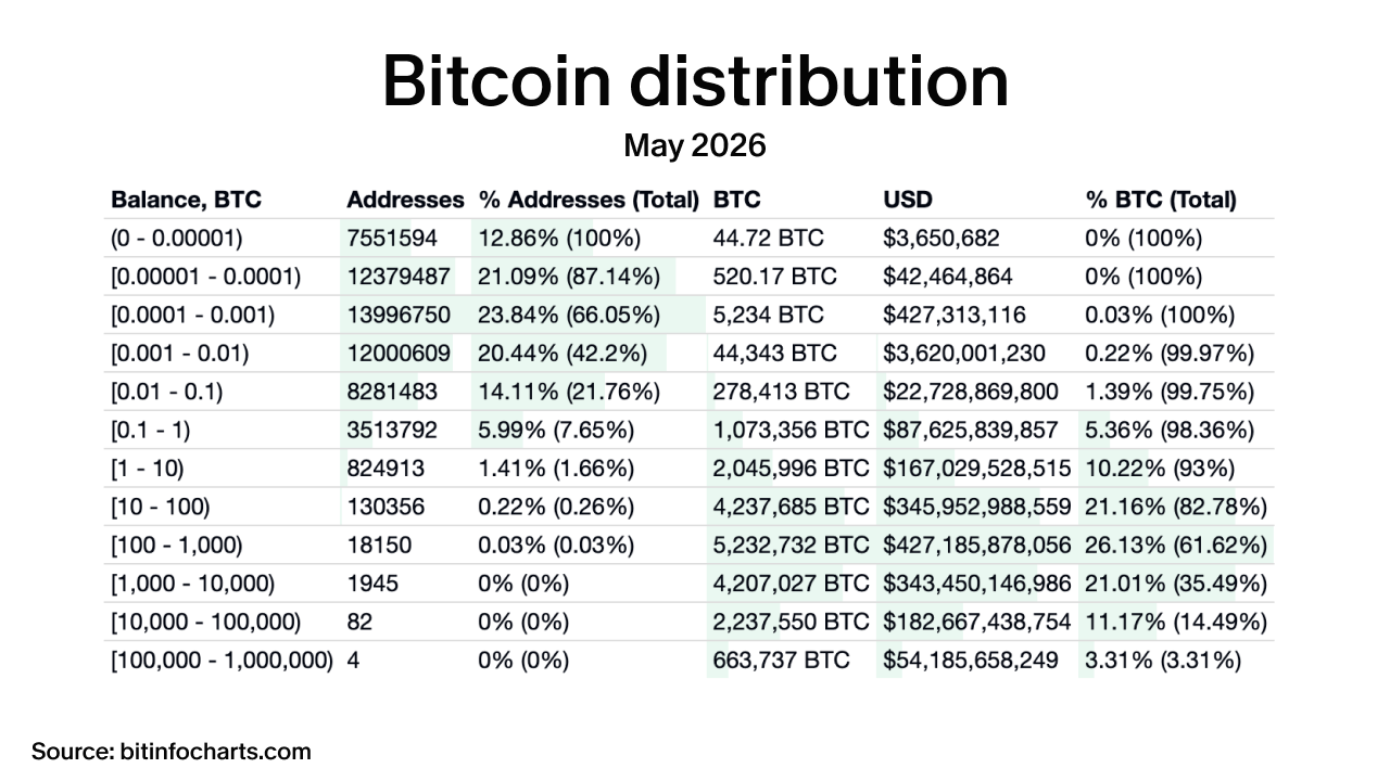 Bitcoin Distribution The image is a table showing Bitcoin distribution across various address balances. It lists the number of addresses, amount of Bitcoin, its value in USD, and percentage distribution for each balance range from less than 0.00001 BTC to over 100,000 BTC