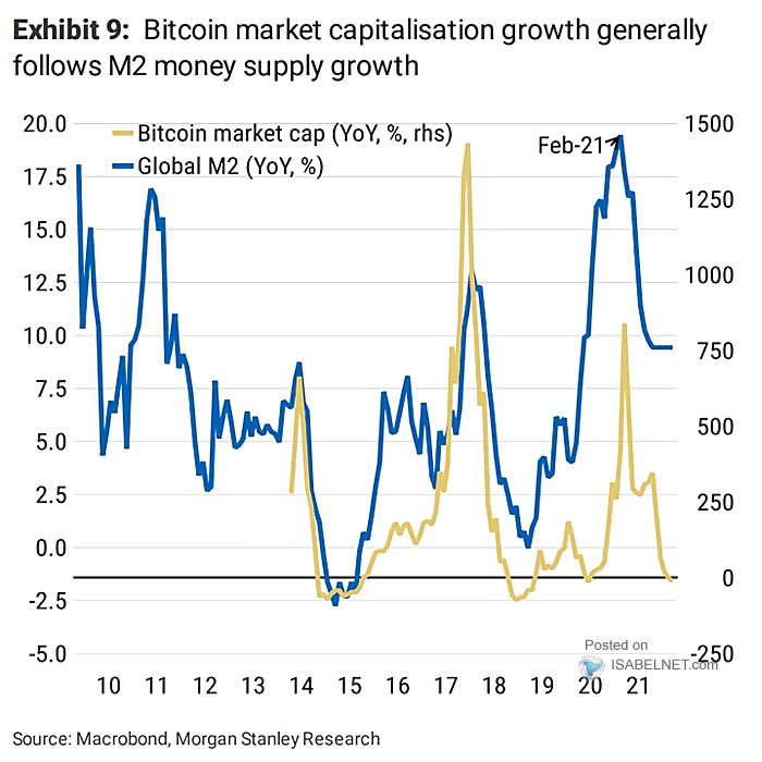 chart of BTC market cap roughly tracking global M2 money supply