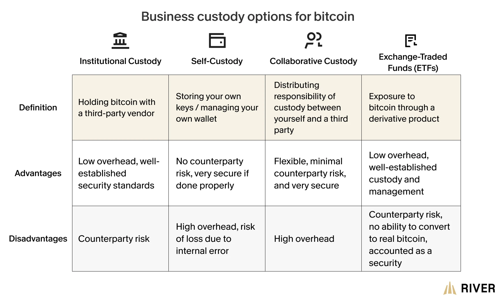 Table comparing four Bitcoin custody options for businesses: Institutional Custody, Self-Custody, Collaborative Custody, and ETFs, detailing definitions, advantages, and disadvantages.