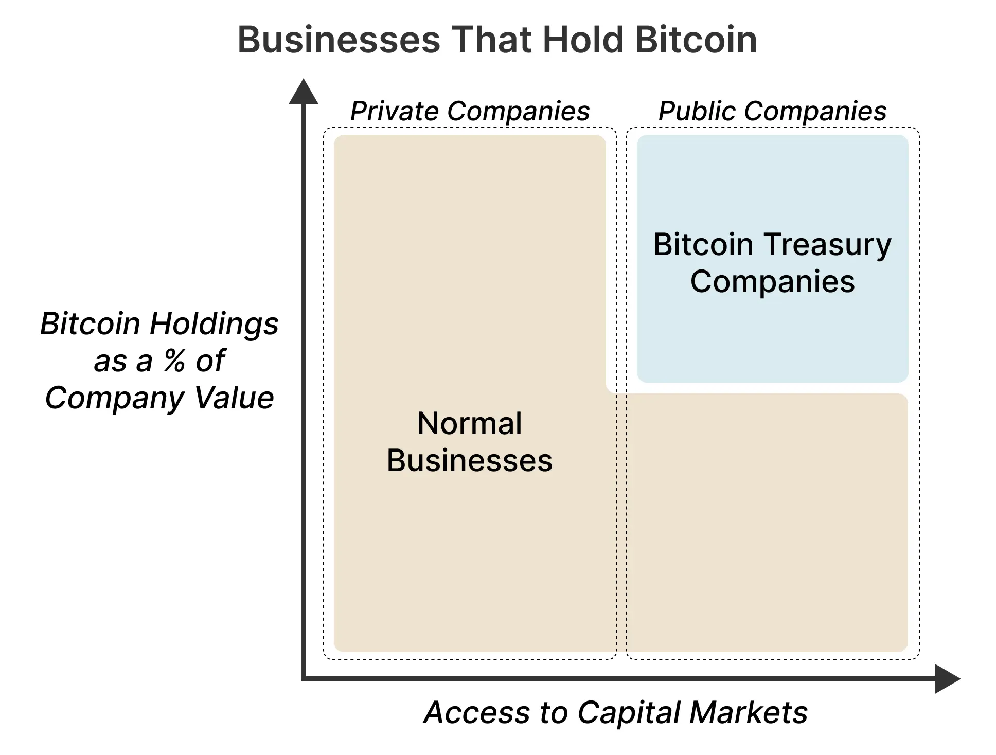 A 2x2 quadrant chart comparing private and public companies by bitcoin holdings as a percentage of value and access to capital markets. Bitcoin treasury companies are in the top-right.