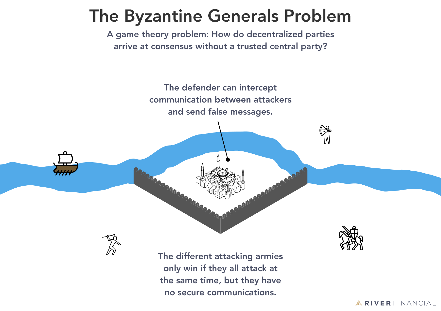 how does bitcoin solve the byzantine generals problem