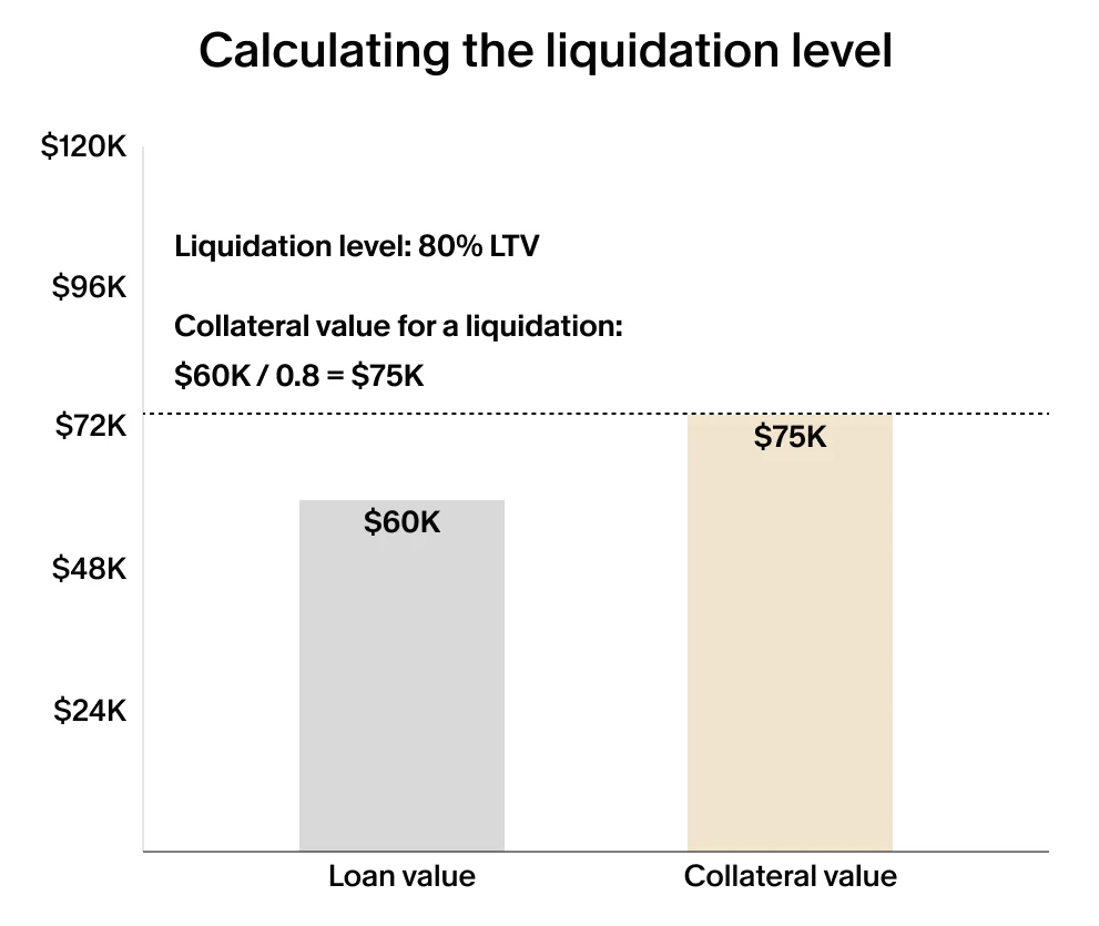 Bar chart showing liquidation level at 80% loan-to-value. A $60K loan requires $75K collateral value for liquidation threshold.
