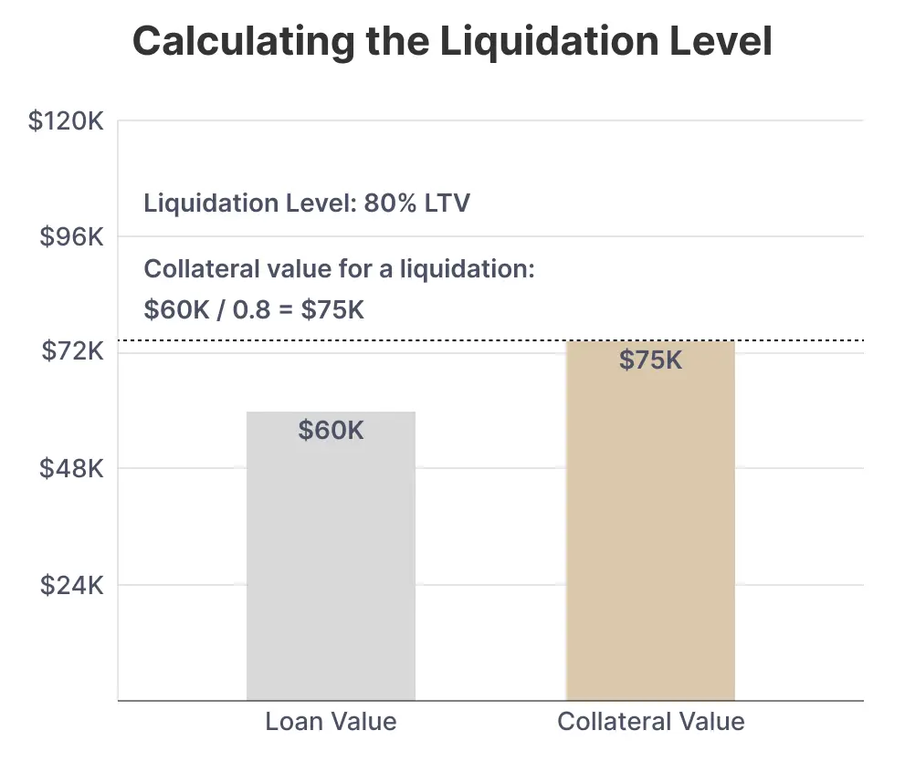 Bar chart showing liquidation level at 80% loan-to-value. A $60K loan requires $75K collateral value for liquidation threshold.