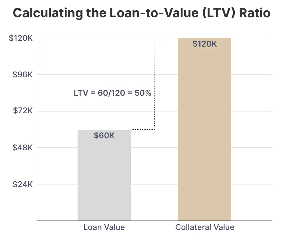Bar chart calculating 50% LTV ratio. Loan value $60K compared with $120K collateral, ratio computed as 60/120.