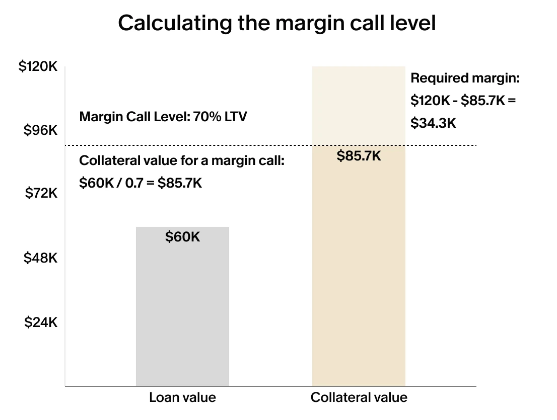 Bar chart showing margin call at 70% LTV. $60K loan requires $85.7K collateral. Required margin is $34.3K when BTC value falls from $120K to $85.7K.