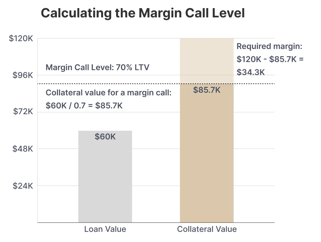 Bar chart showing margin call at 70% LTV. $60K loan requires $85.7K collateral. Required margin is $34.3K when BTC value falls from $120K to $85.7K.