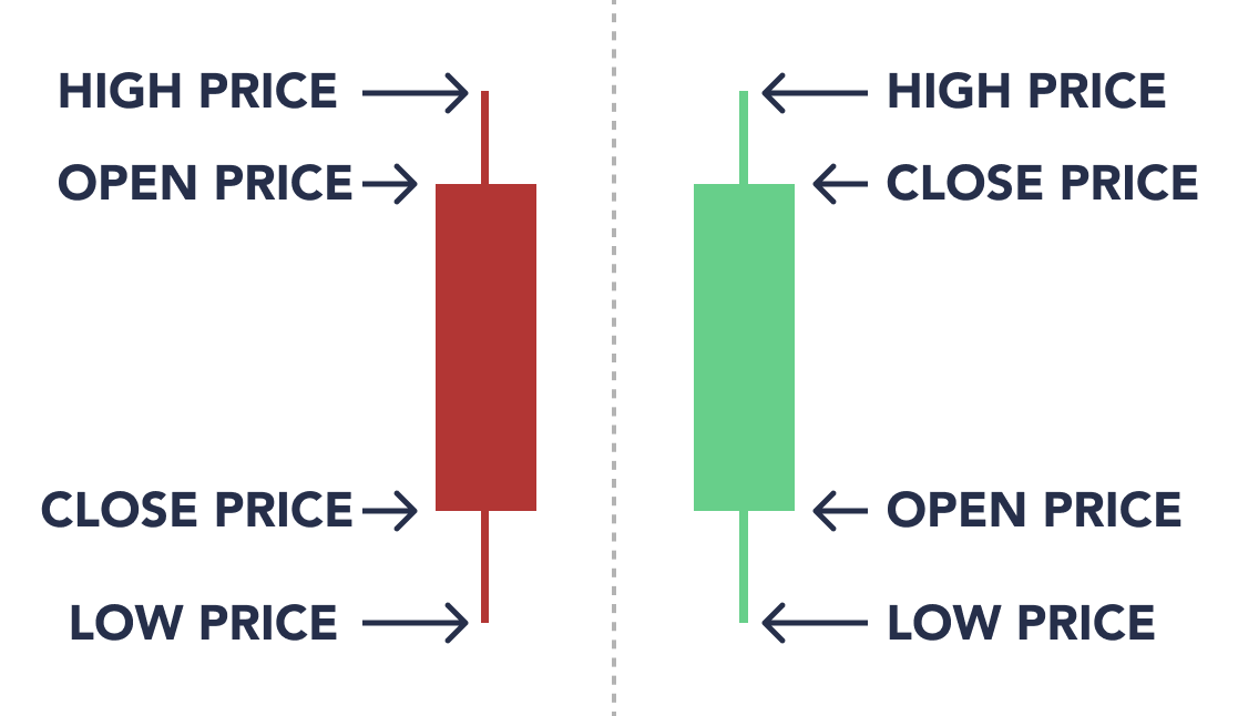 A candlestick indicates the high, low, open, and close of each period of market activity.