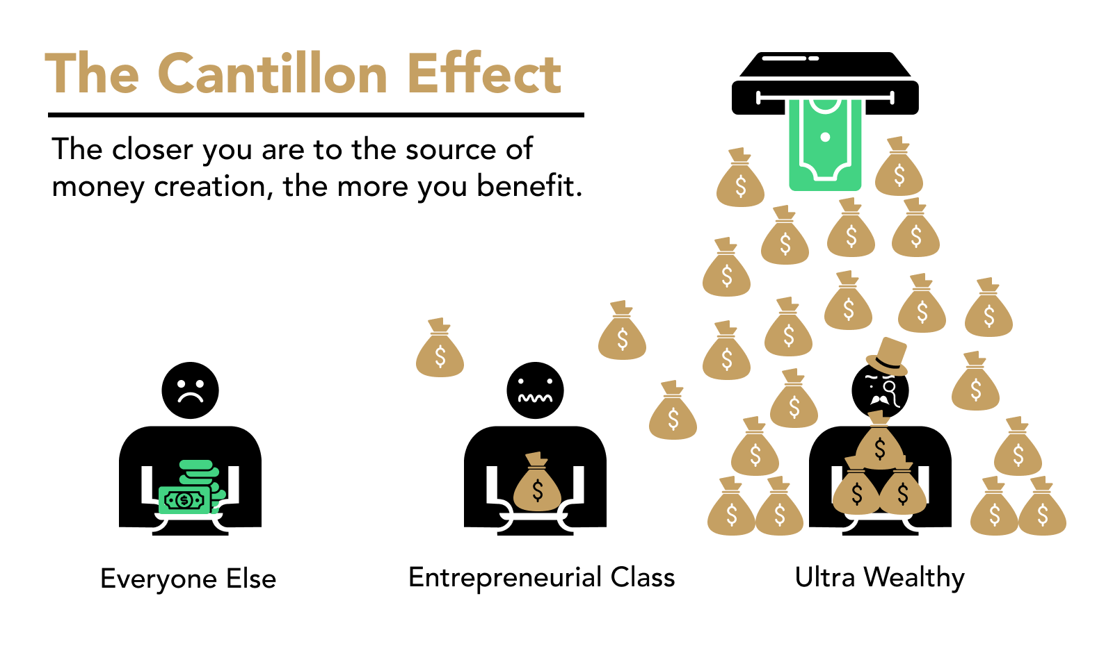 A visual representation of the disproportionate advantage had by those nearest to the source of money creation