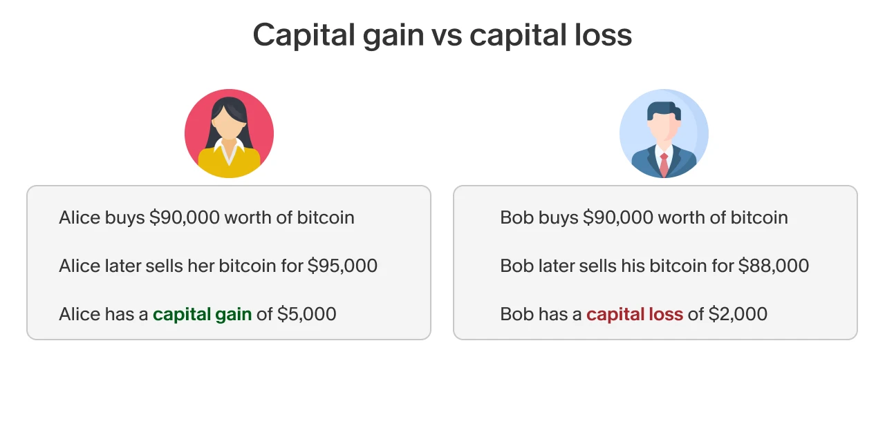Illustration comparing capital gain vs capital loss with examples: Alice makes a $5,000 gain selling bitcoin, while Bob incurs a $2,000 loss from his bitcoin sale. Illustration comparing capital gain vs capital loss with examples: Alice makes a $5,000 gain selling bitcoin, while Bob incurs a $2,000 loss from his bitcoin sale.