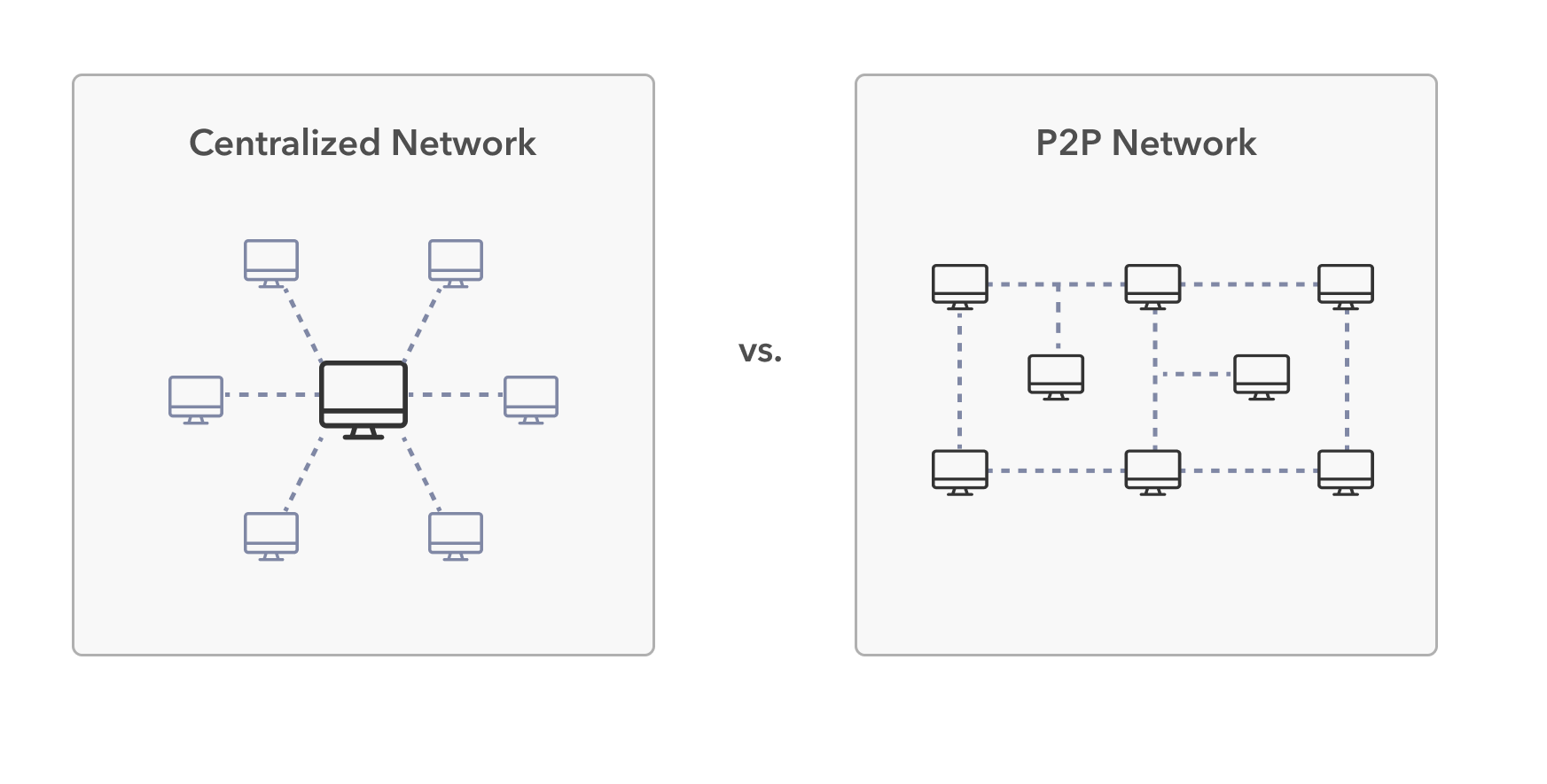 Bitcoin uses a Peer-to-Peer network to distribute blocks and transactions.