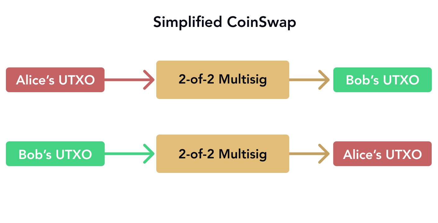 CoinSwap allows users to swap Bitcoin UTXOs trustlessly using Bitcoin’s multi-signature functionality, improving privacy.