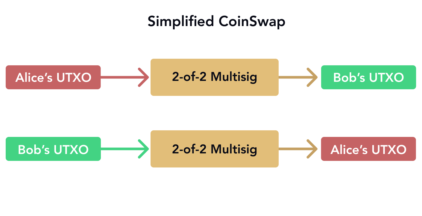 CoinSwap River