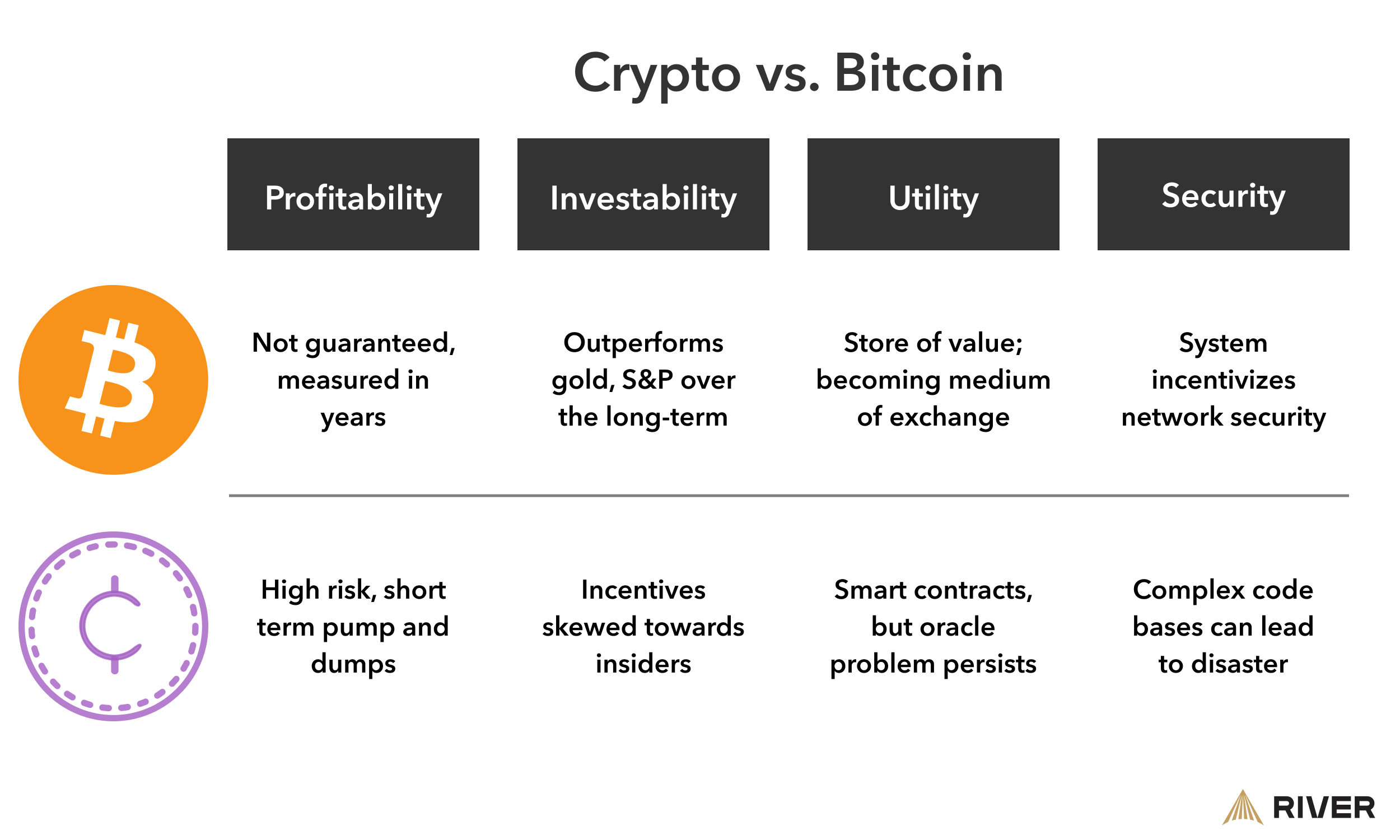 Final Crypto vs Bitcoin comparison graphic with text instead of question mark icons