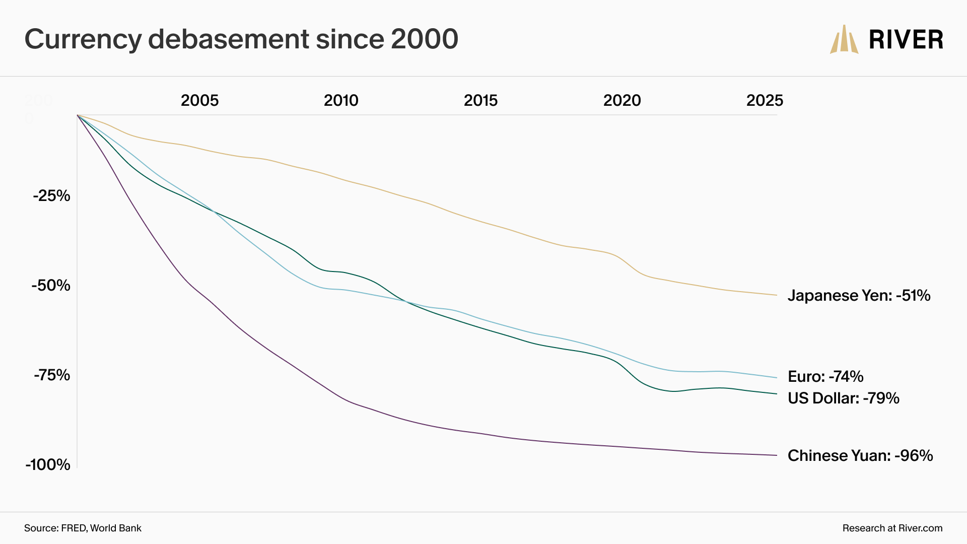 Line chart showing purchasing power decline since 2000, with the Japanese yen down 51%, euro down 74%, U.S. dollar down 79%, and Chinese yuan down 96%.