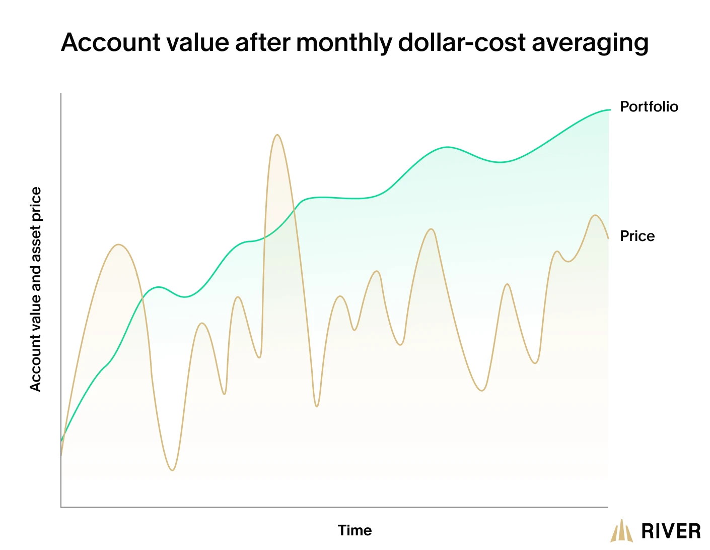 Dollar cost steadily grows a portfolio and mitigates volatility.