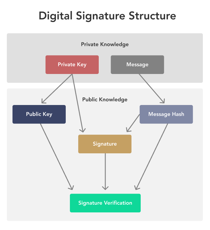 A private key can sign a message, and anyone with access to the public key can verify the signature.