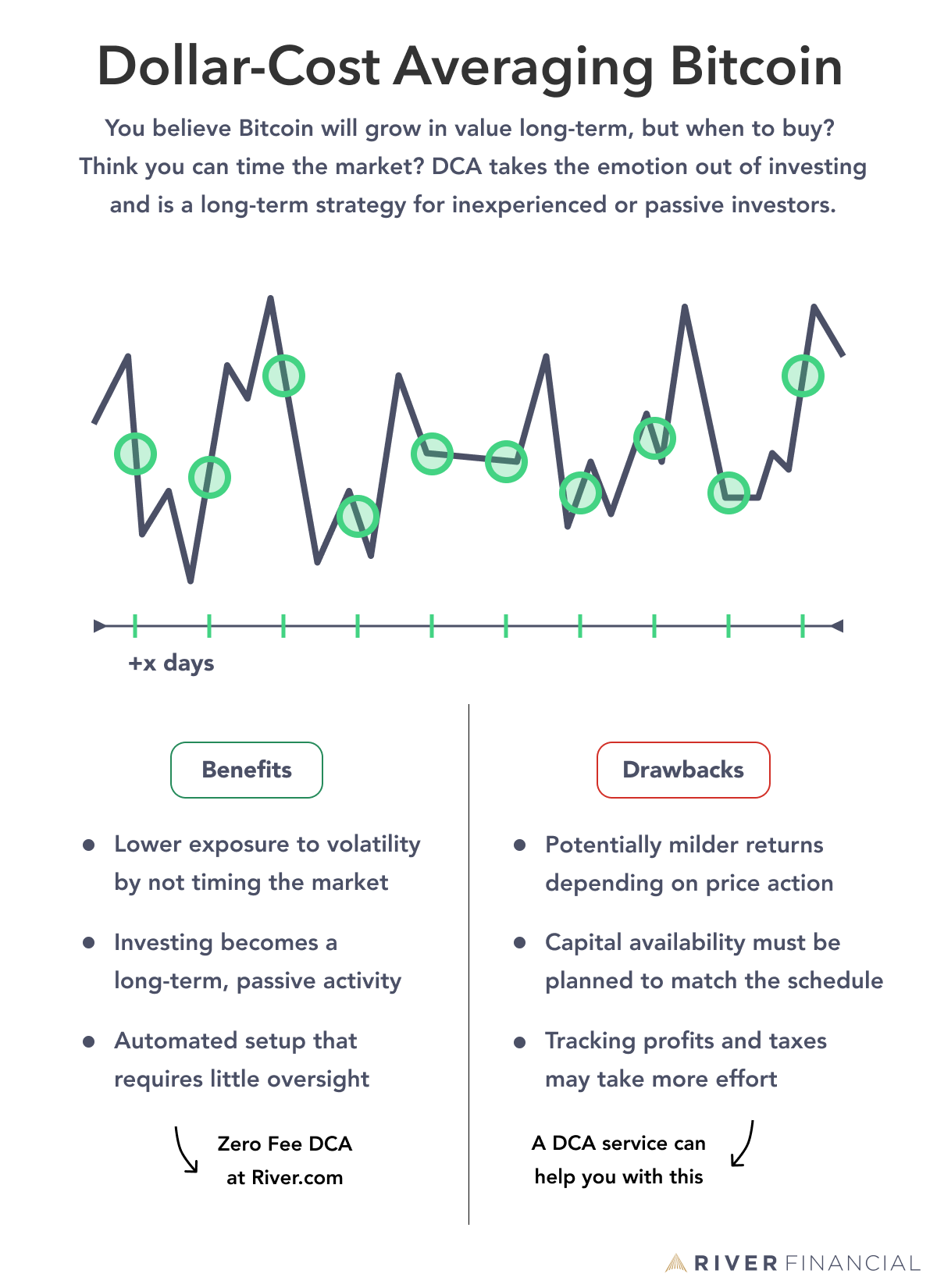 Dollar Cost Averaging Bitcoin