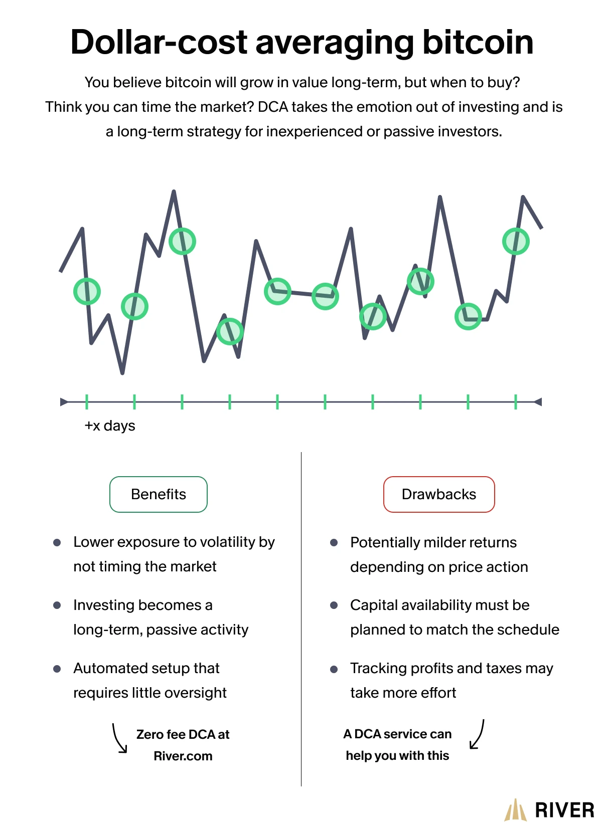 Dollar Cost Averaging Bitcoin