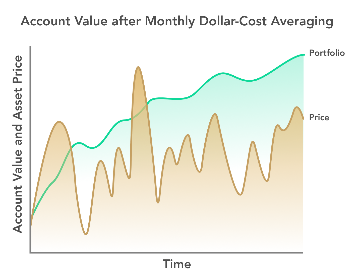 Dollar cost steadily grows a portfolio and mitigates volatility.
