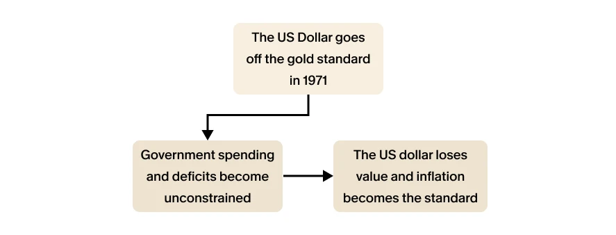 Simplified Overview: What Happened When the U.S. Left the Gold Standard in 1971 Small flowchart showing that leaving the gold standard in 1971 led to unlimited government deficits and persistent inflation.
