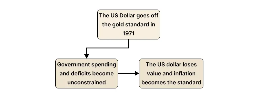 Small flowchart showing that leaving the gold standard in 1971 led to unlimited government deficits and persistent inflation.
