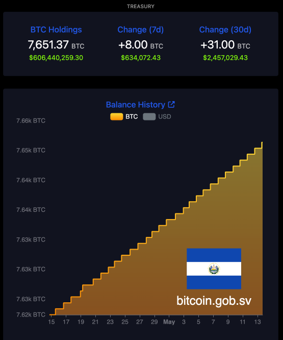 El Salvador's Bitcoin Reserves Growth Chart showing the growth of El Salvador’s Bitcoin reserves from 2021 to 2024, reaching nearly 6,000 BTC by 2024.