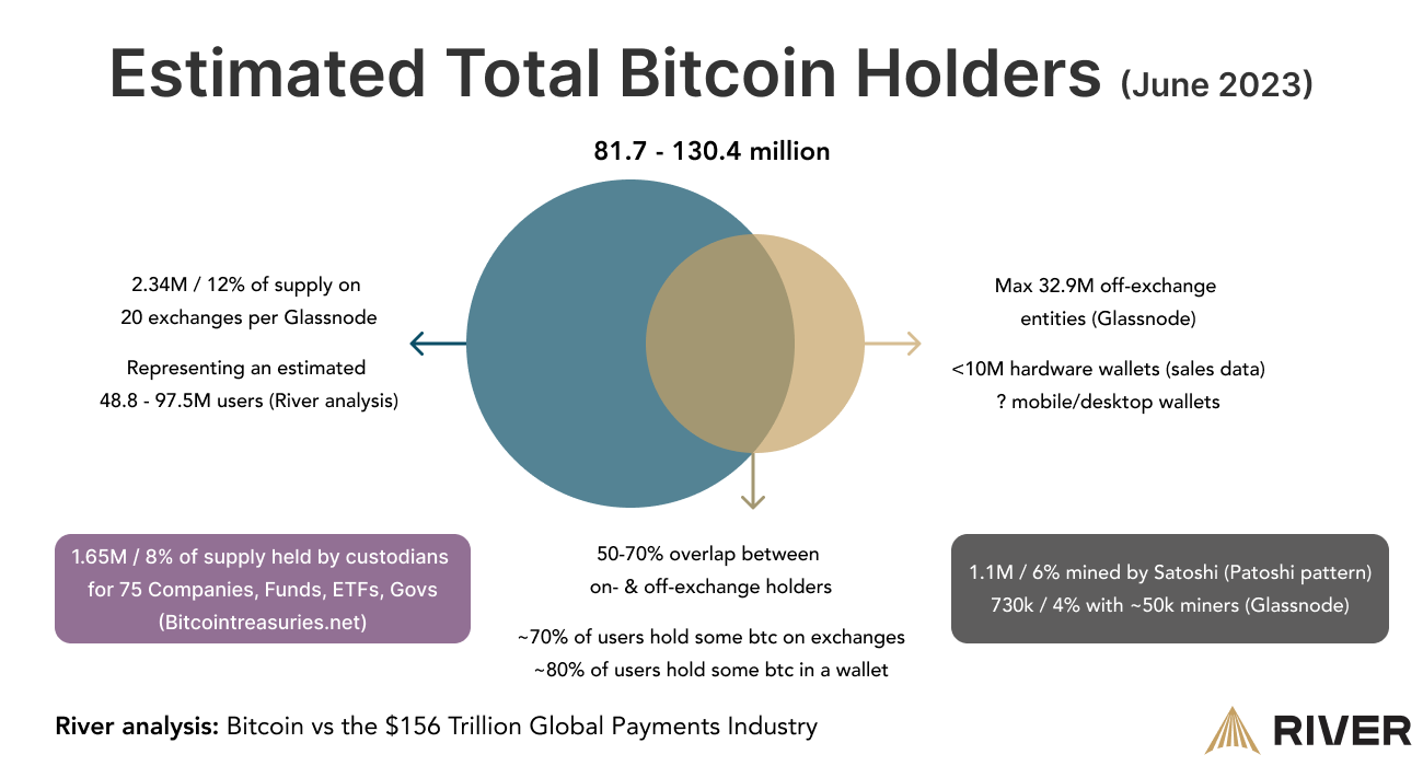 Estimated Total Bitcoin Holders