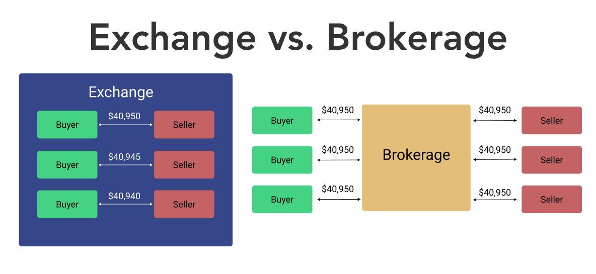 Exchanges pair buyers and sellers, while brokerages trade directly with buyers and sellers.