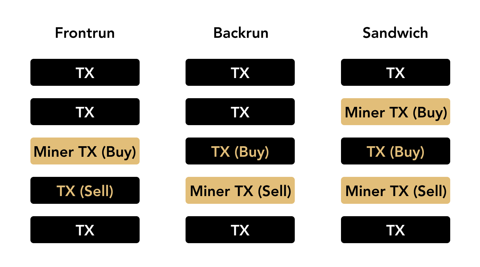 Frontrunning, backrunning and sandwiching illustrated