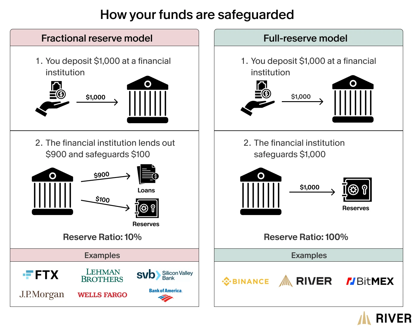 Comparison of fractional vs. full-reserve banking models, showing differences in reserve ratios and examples of each approach.