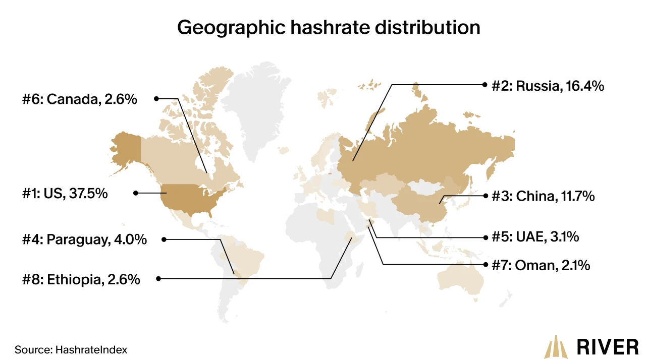 Bitcoin Hashrate Across the Globe in 2025 A map of the globe showing the top countries by percentage of bitcoin hashrate.