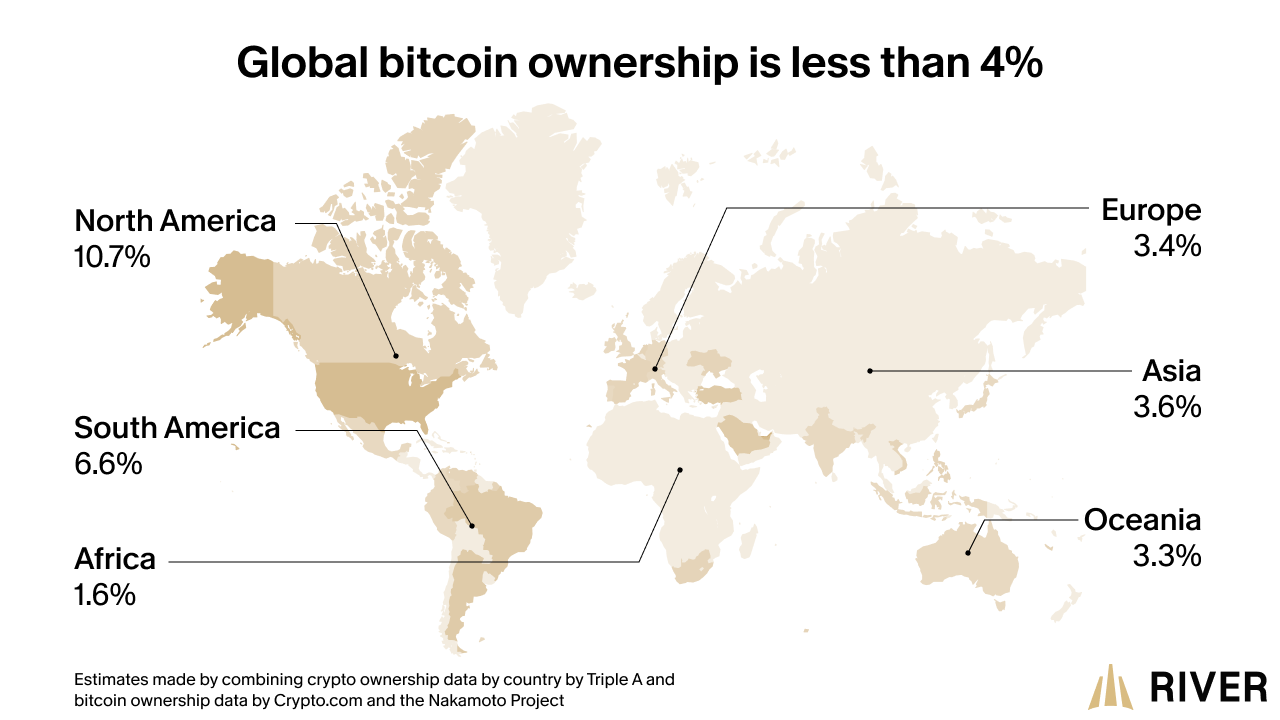 A map showing the percentage of the population in each continent that owns bitcoin
