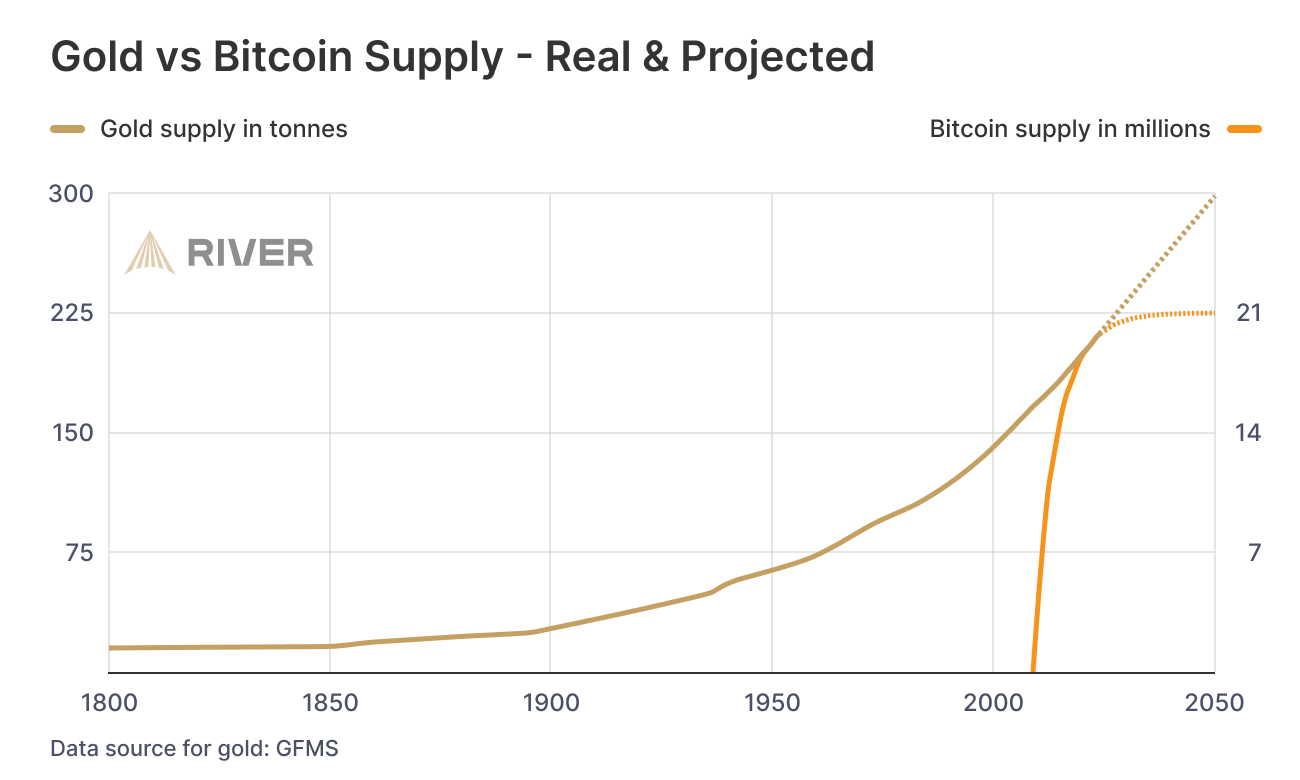 Bitcoin on the Technology Adoption S-Curve: Entering the Early Majority Era https://river.com/learn/images/articles/gold-vs-bitcoin-supply.png?utm_source=chatgpt.com