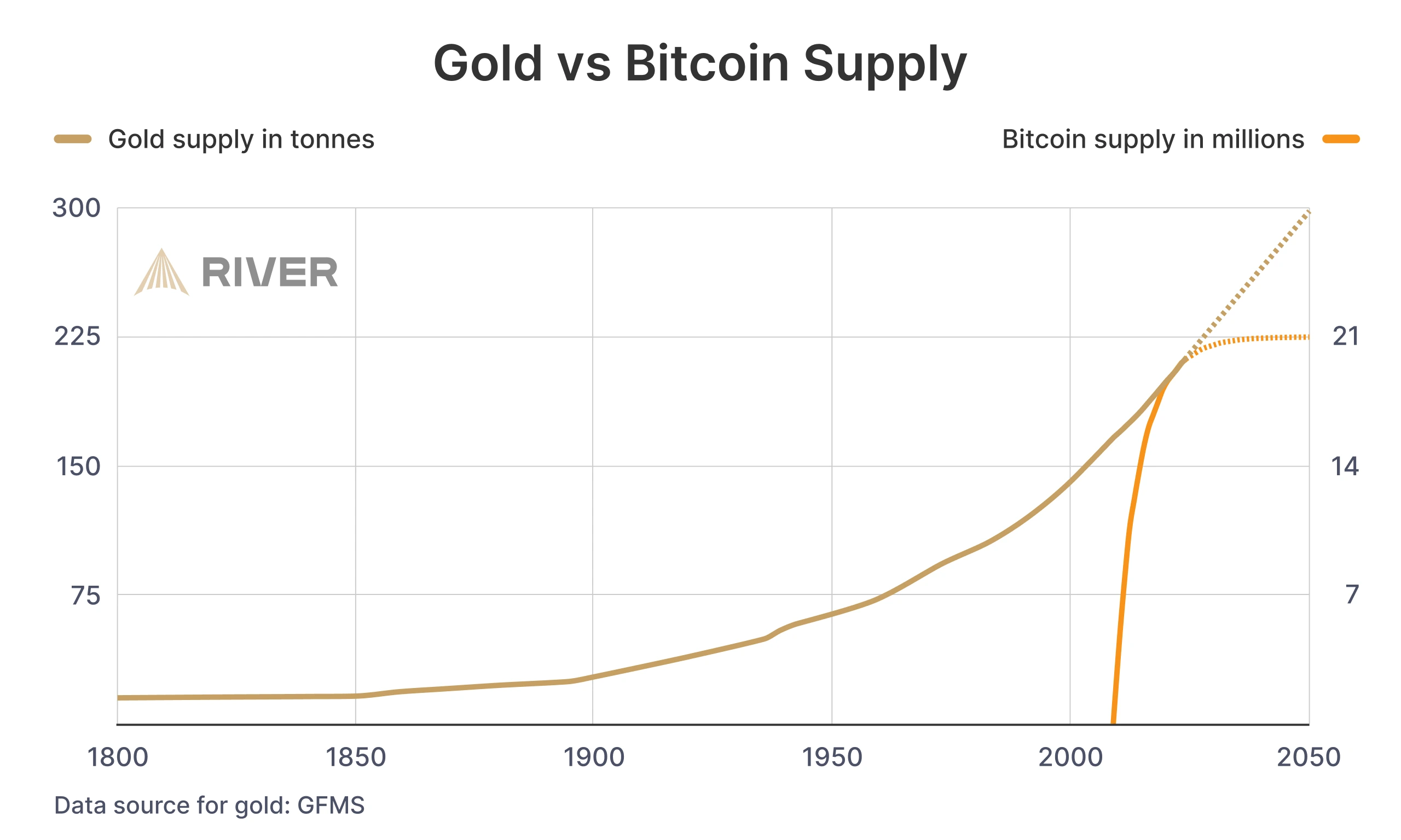 Gold vs Bitcoin Supply Comparison: Graph comparing the supply of gold in tonnes to Bitcoin’s capped supply in millions, showing Bitcoin’s finite limit against gold’s gradual increase.