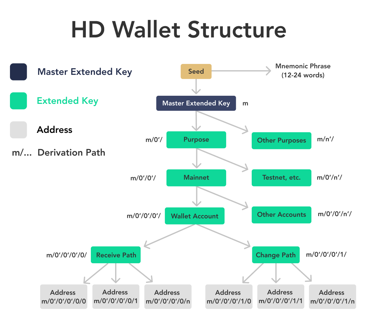 how does a crypto hardware wallet work