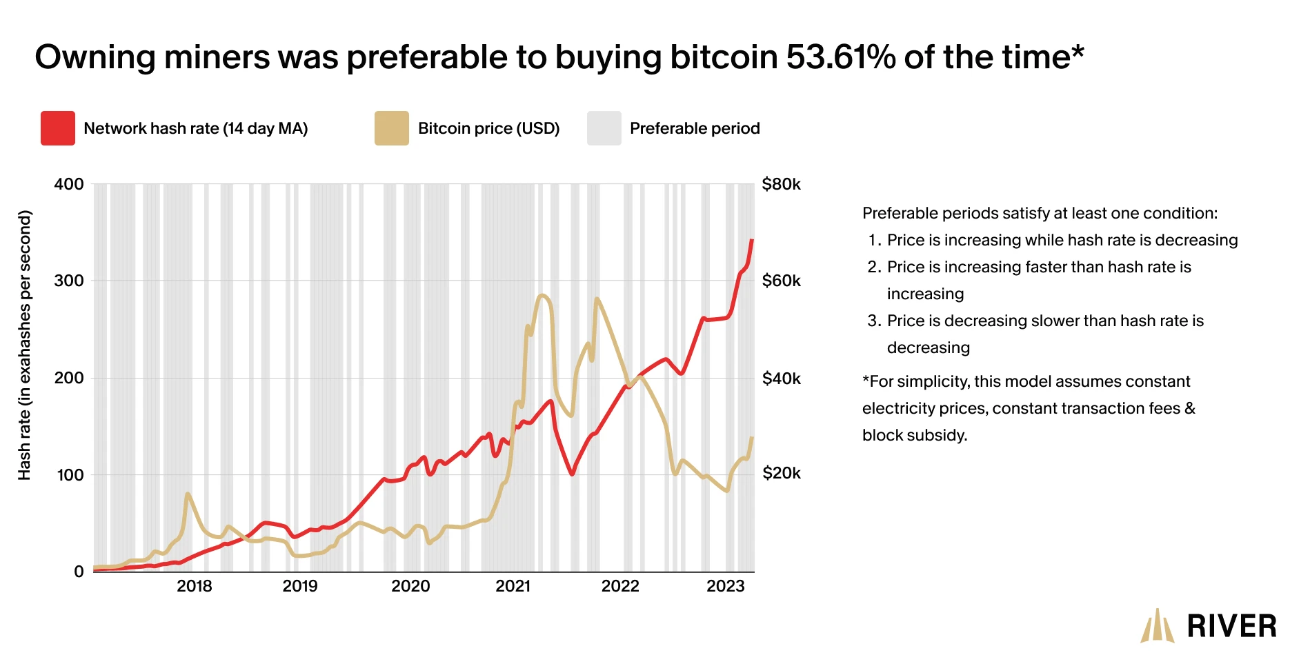 Periods since 2017 where exposure to hash rate was preferable to exposure to just BTC