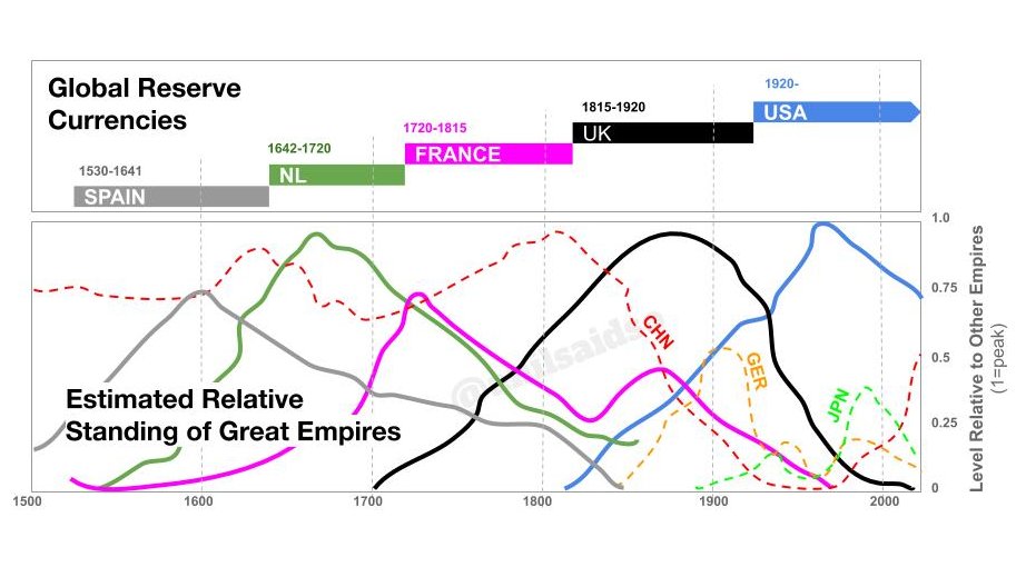 The history of global reserve currencies