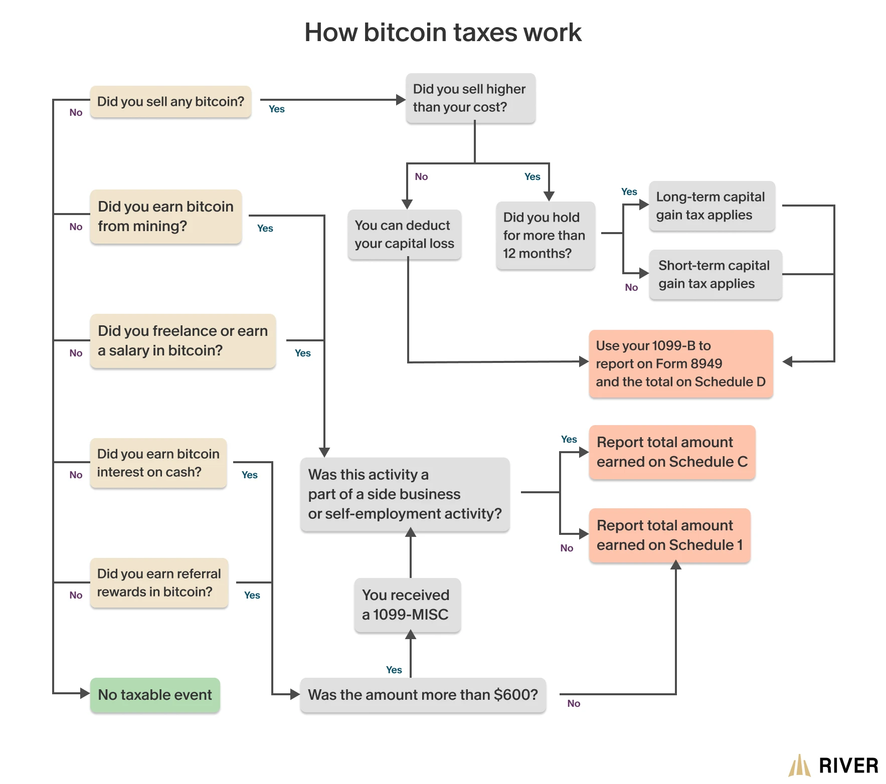 Flowchart explaining how bitcoin taxes work, covering topics like capital gains, bitcoin earnings, and 1099 forms for self-employment, salary, and referral rewards. Flowchart explaining how bitcoin taxes work, covering topics like capital gains, bitcoin earnings, and 1099 forms for self-employment, salary, and referral rewards.