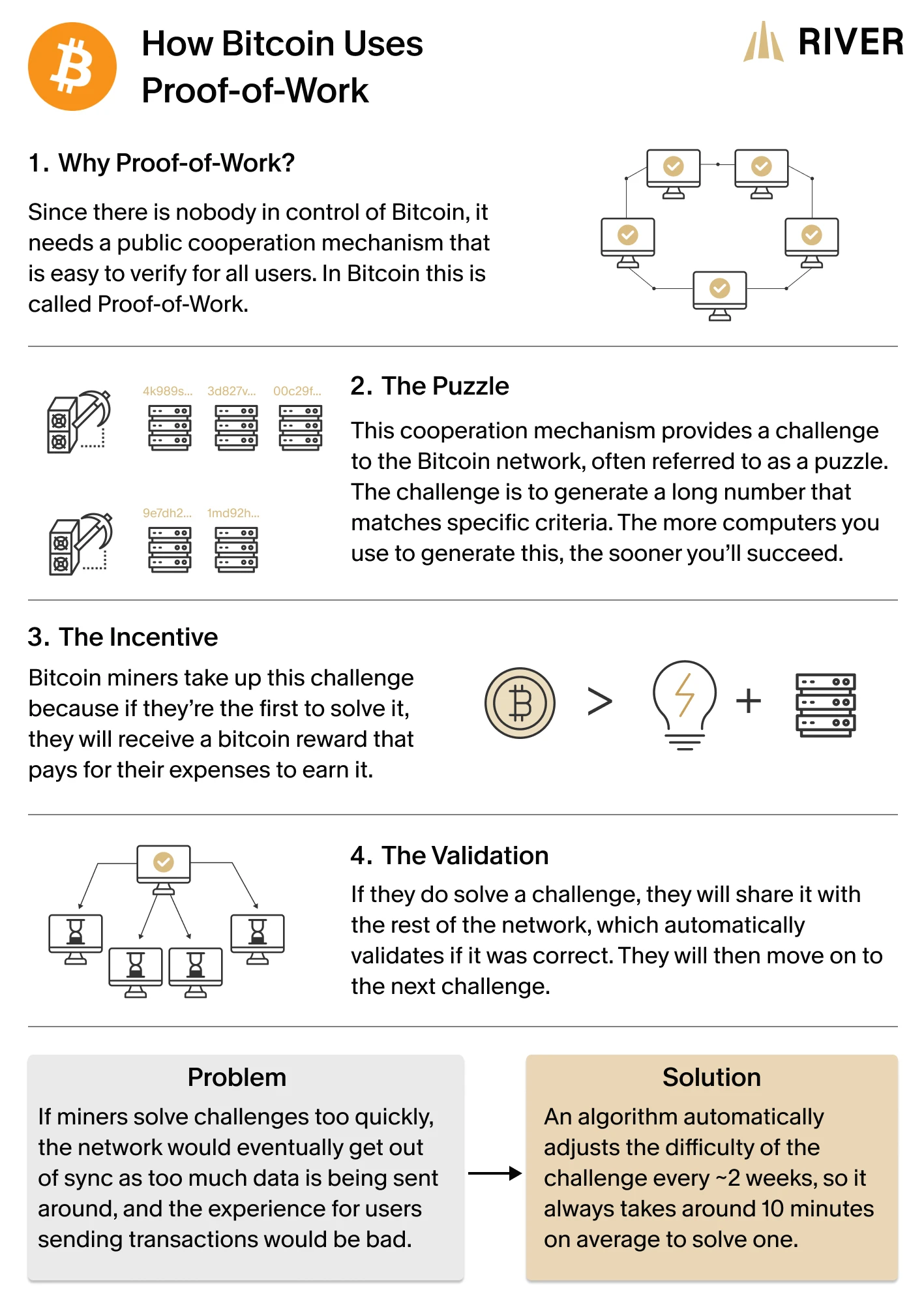 How Bitcoin Uses Proof-of-Work A diagram showing step by step how bitcoin uses proof of work.