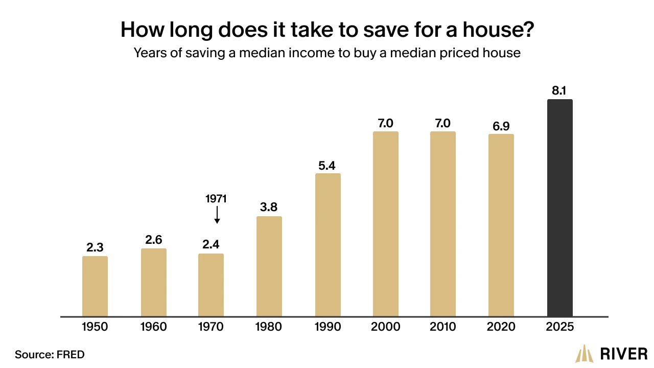 How Long It Takes to Save for a House: Median Income vs Home Price Over Time Bar chart showing years of saving a median income to afford a median-priced home from 1950 to 2025, rising from ~2 years to over 8 years after 1971.