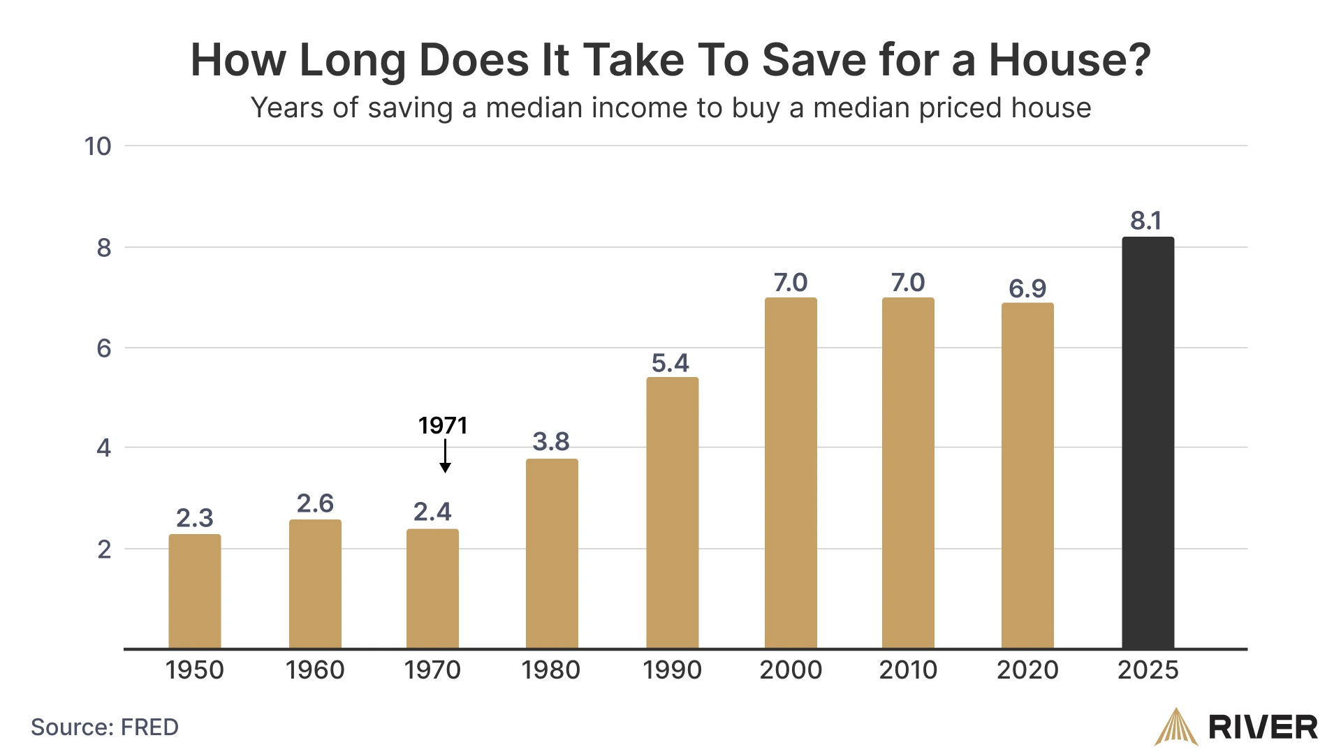 Bar chart showing years of saving a median income to afford a median-priced home from 1950 to 2025, rising from ~2 years to over 8 years after 1971.