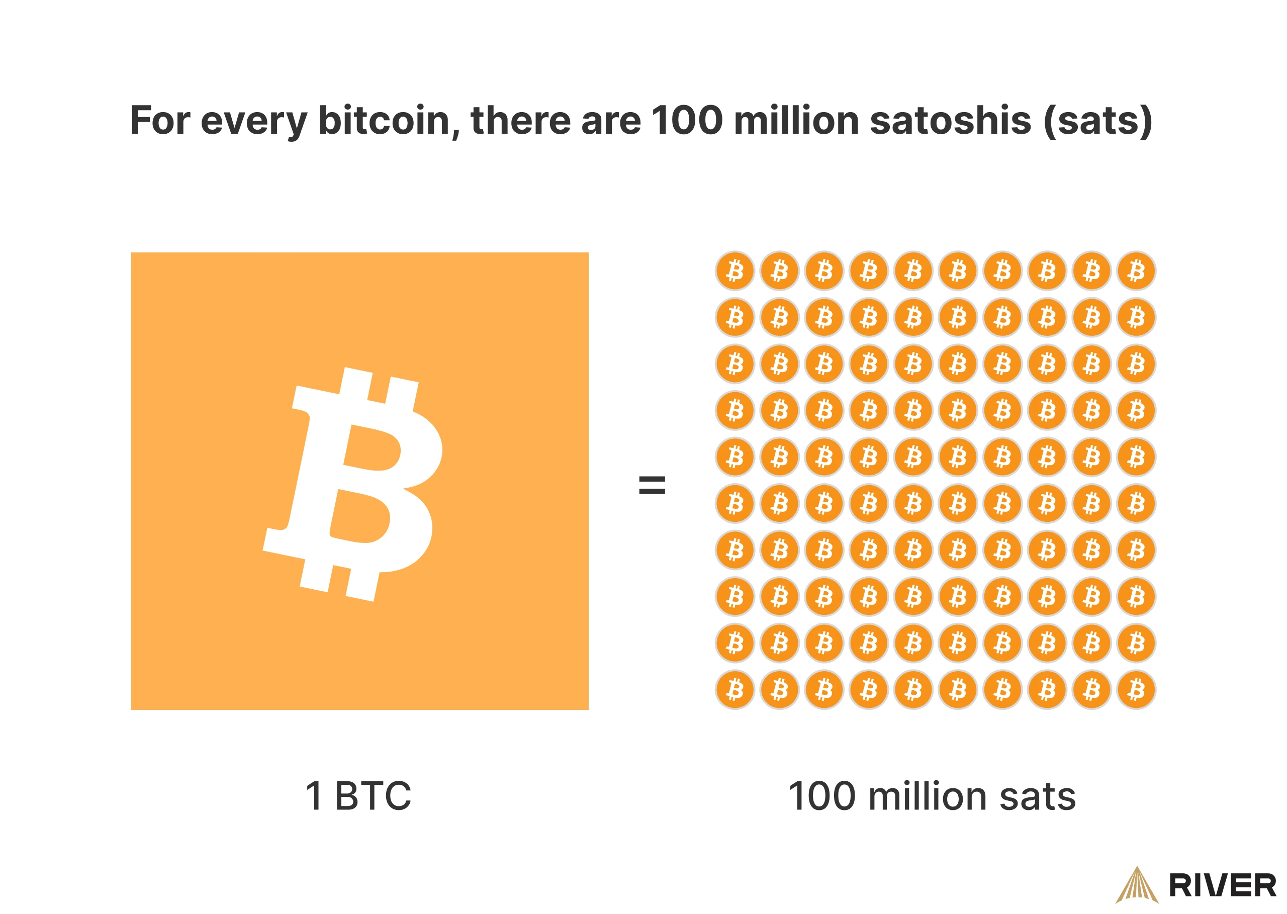 Bitcoin to Satoshi Conversion: Illustration showing that 1 Bitcoin (BTC) is equal to 100 million satoshis (sats), the smallest unit of Bitcoin.