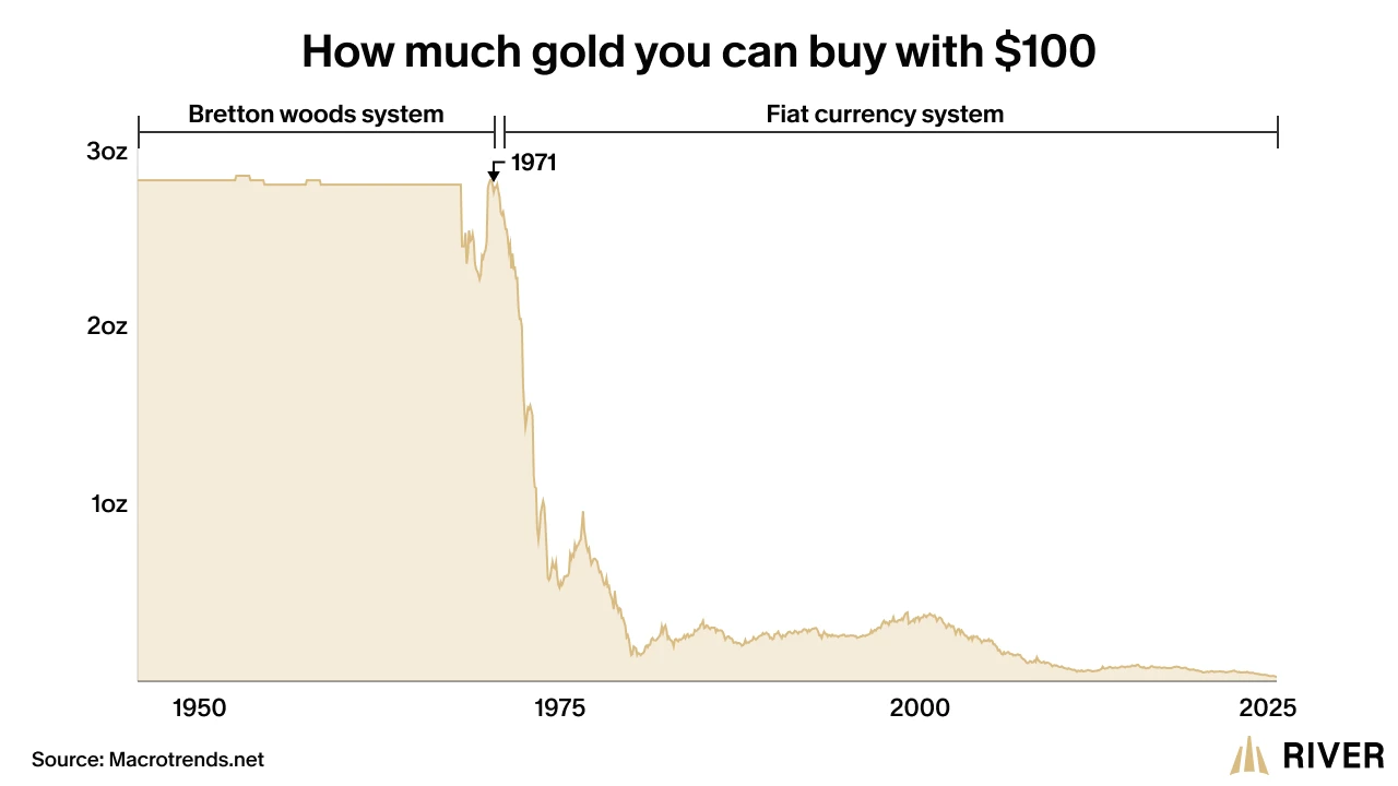 How Much Gold You Can Buy With $100: Bretton Woods vs Fiat Currency Era Graph showing decline in gold purchasing power of $100 from the Bretton Woods system before 1971 to the fiat currency era after 1971.