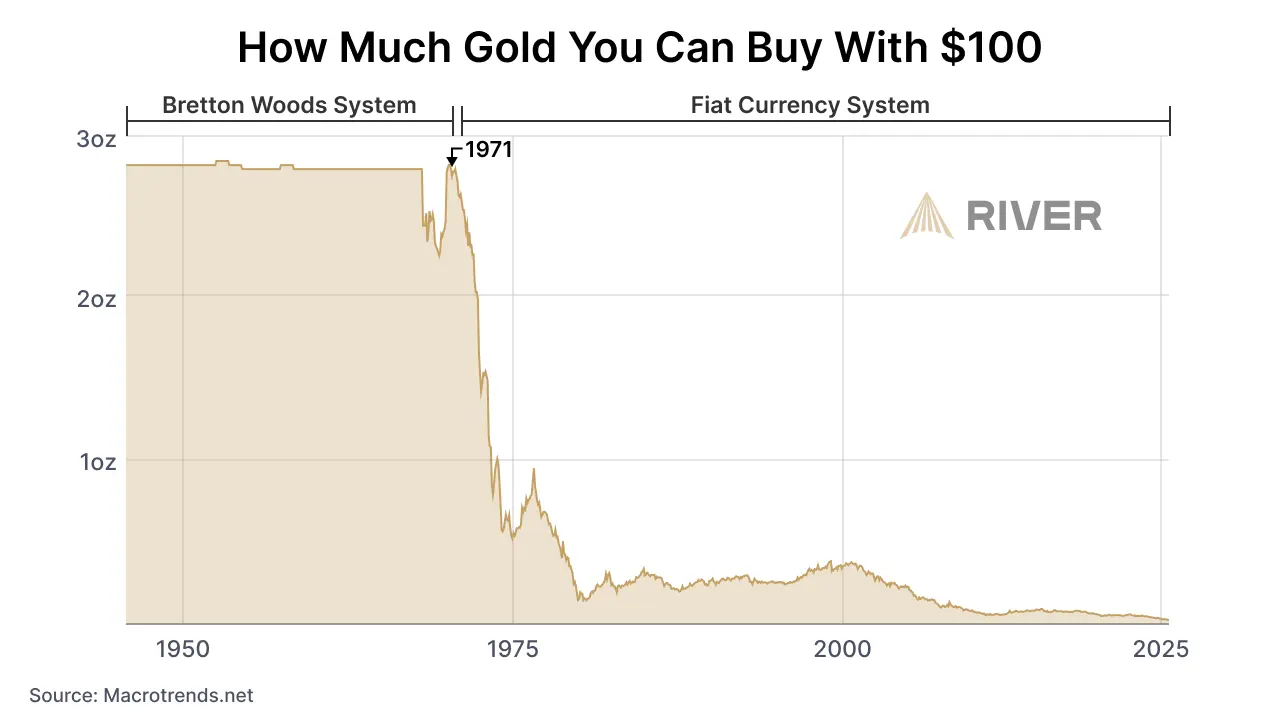 Graph showing decline in gold purchasing power of $100 from the Bretton Woods system before 1971 to the fiat currency era after 1971.