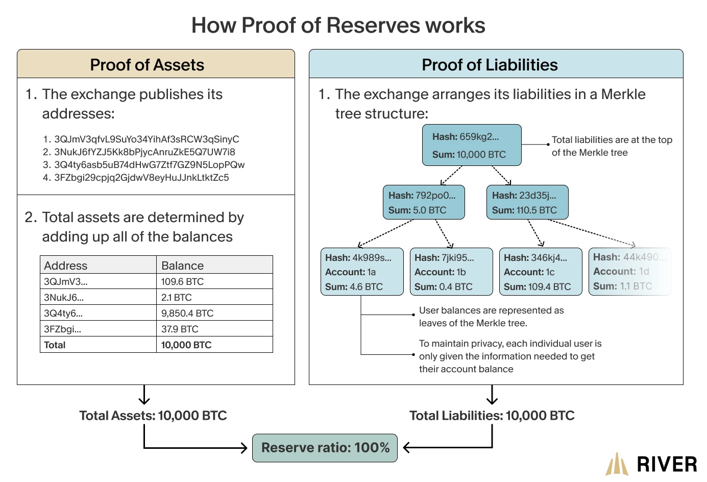 Overview of Proof of Reserves process, showing how exchanges verify assets and liabilities using public addresses and a Merkle tree structure.
