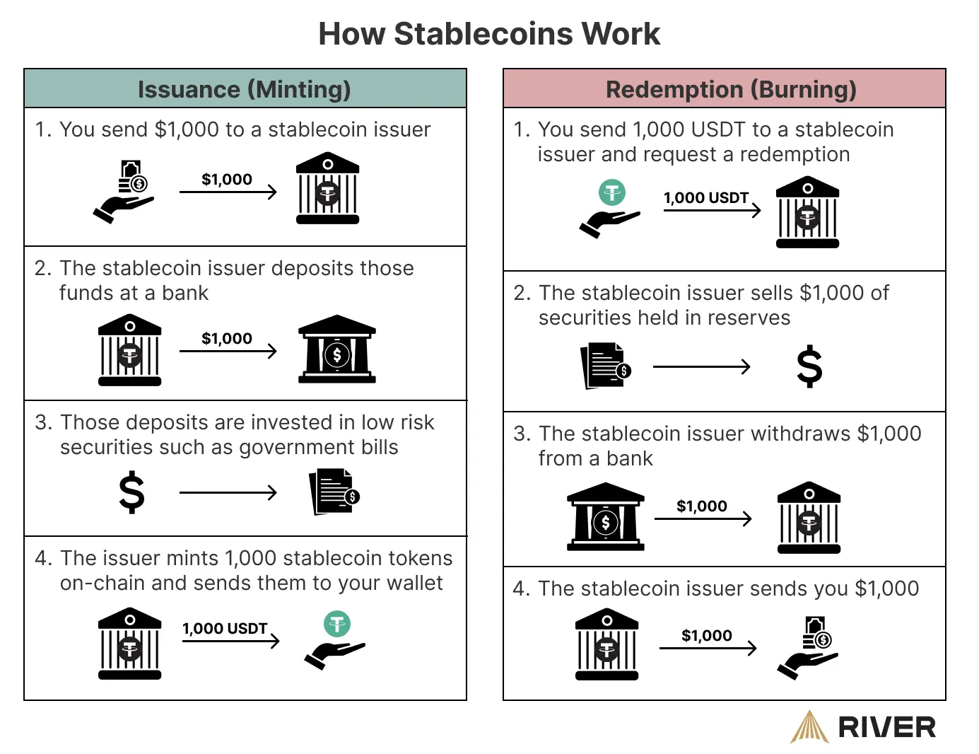 Infographic illustrating how stablecoins are issued and redeemed. Minting involves sending dollars to the issuer, depositing in a bank, investing in safe assets, and receiving tokens. Redemption involves returning tokens, selling assets, withdrawing funds, and receiving dollars back.